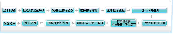 中級會計非首次報名流程