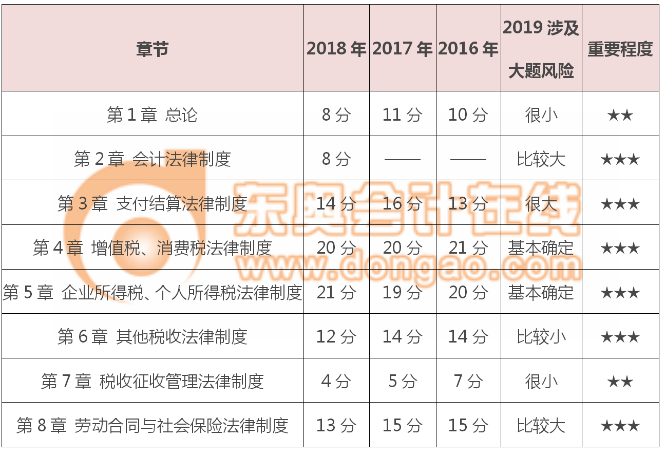 初級會計經(jīng)濟(jì)法基礎(chǔ)章節(jié)