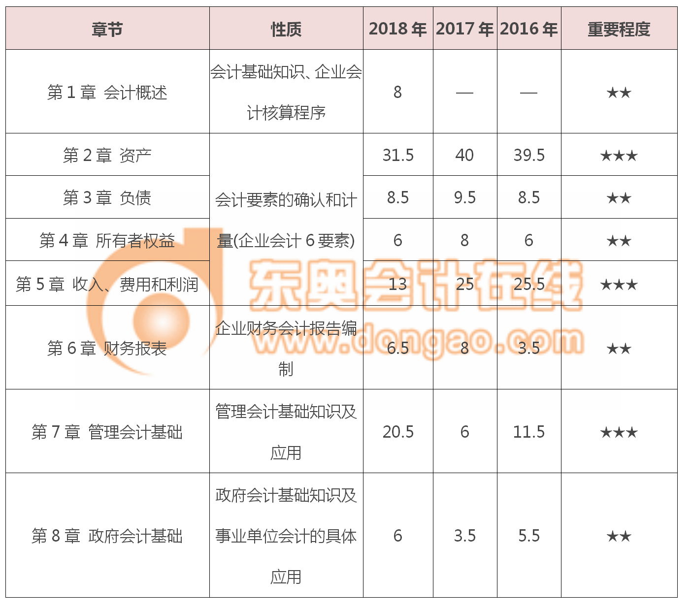 初級會計實務(wù)章節(jié)