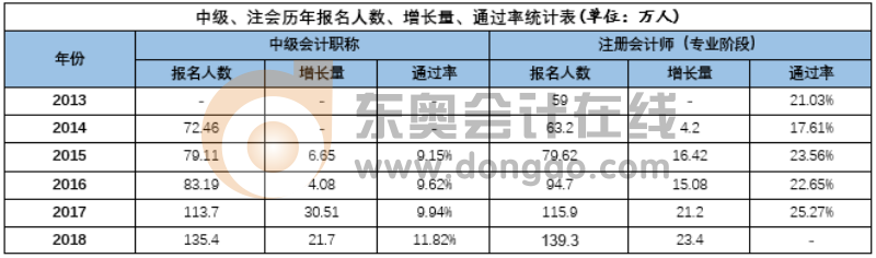 中級增長量、通過率