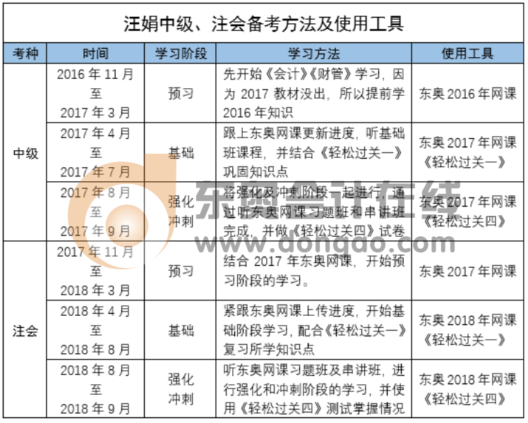 中級會計職稱,、注會學(xué)習(xí)方法