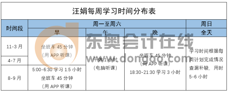 注會每周學(xué)習(xí)時間分布表