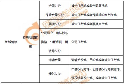 初級會計(jì)民事訴訟地域管轄