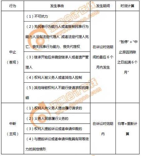 初級會計(jì)訴訟時(shí)效