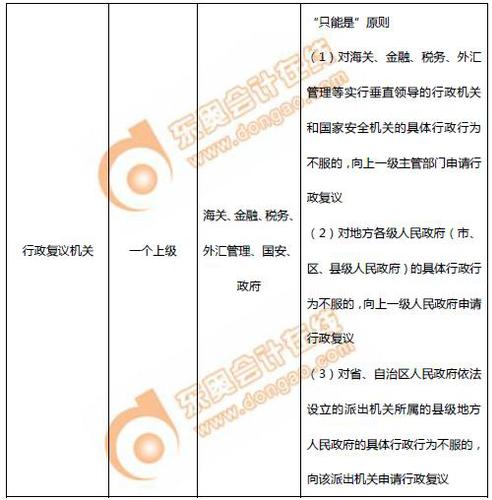 初級會計行政復(fù)議