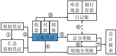 初級(jí)會(huì)計(jì)記賬憑證賬務(wù)處理程序