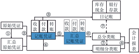 初級(jí)會(huì)計(jì)匯總記賬憑證賬務(wù)處理程序