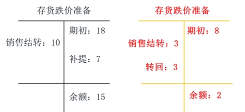 存貨跌價準(zhǔn)備