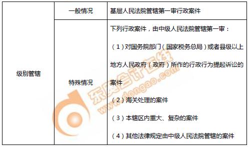 初級會計行政訴訟管轄