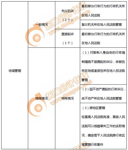 初級會計行政訴訟地域管轄