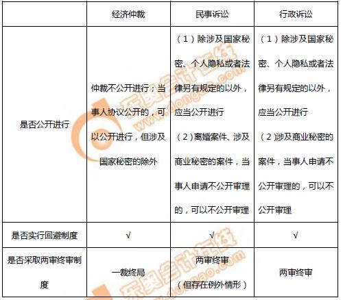 初級會計仲裁裁決