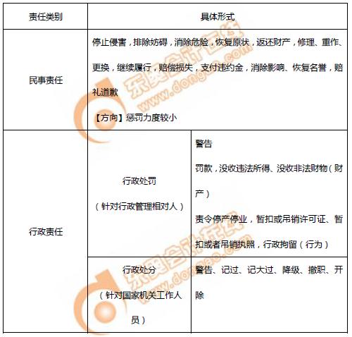 初級會計法律責(zé)任