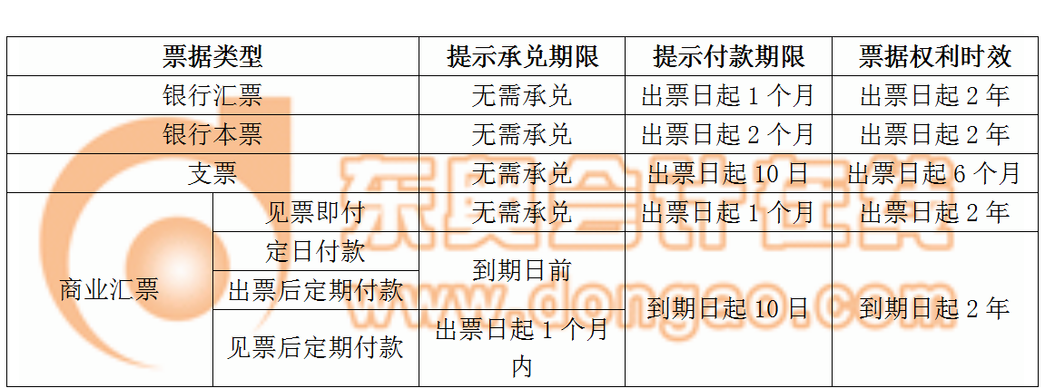 提示承兌日期VS提示付款日期VS票據(jù)權(quán)利時(shí)效