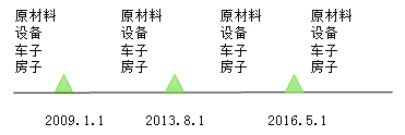 固定資產(chǎn)進(jìn)項(xiàng)稅抵扣歷程