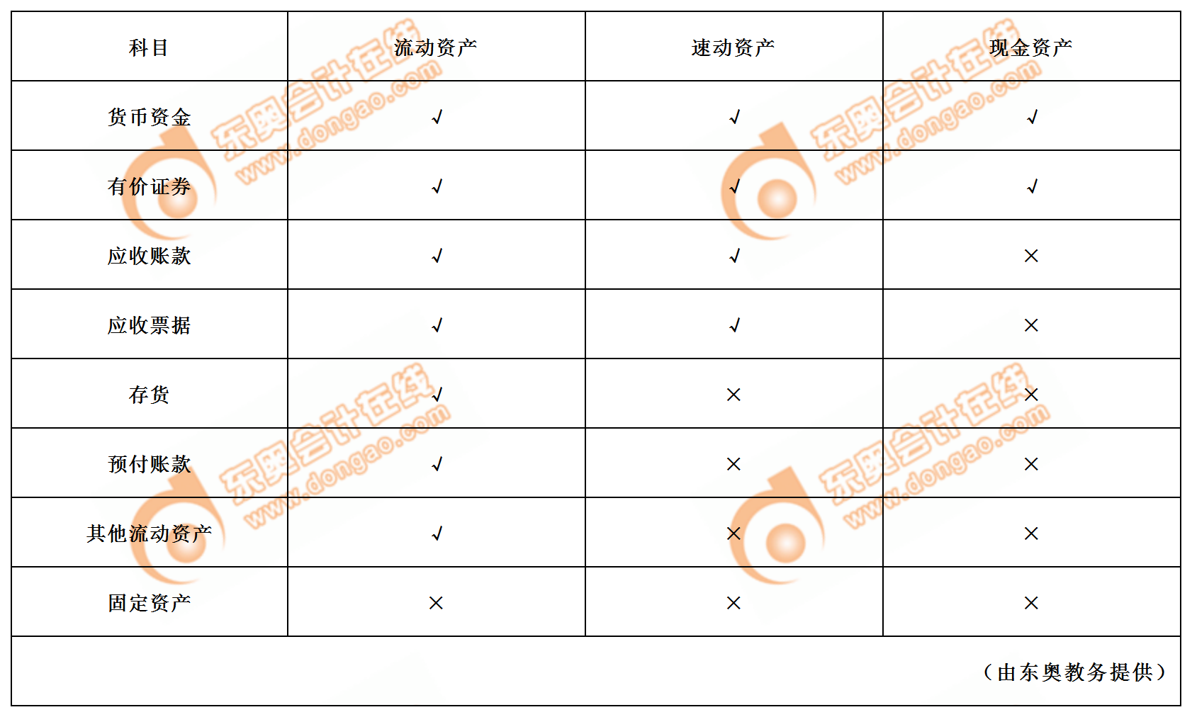 流動(dòng)資產(chǎn)、速動(dòng)資產(chǎn)和現(xiàn)金資產(chǎn)的范圍比較