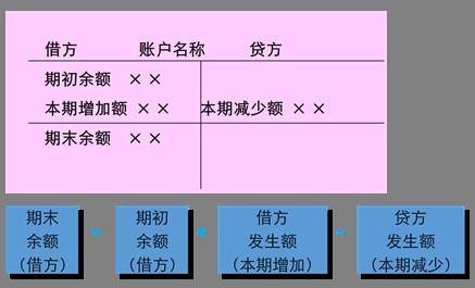 2019年《財(cái)務(wù)與會(huì)計(jì)》預(yù)習(xí)考點(diǎn)：資產(chǎn)類和成本類賬戶