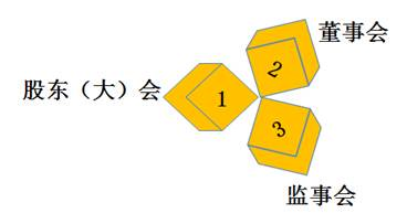 2019年《涉稅服務(wù)相關(guān)法律》預(yù)習(xí)考點：公司的組織機構(gòu)