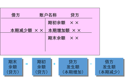 2019年《財務(wù)與會計》預(yù)習(xí)考點：負(fù)債和所有者權(quán)益類賬戶