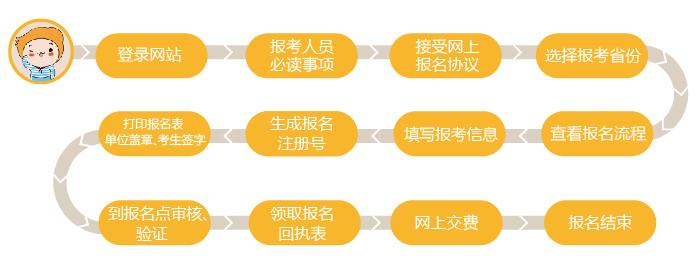 2019中級會計非首次報名流程