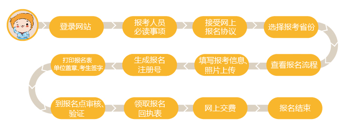 2019中級會計首次報名流程