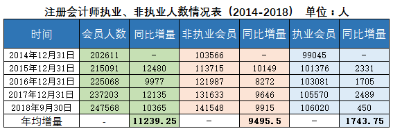 注冊(cè)會(huì)計(jì)師執(zhí)業(yè)情況