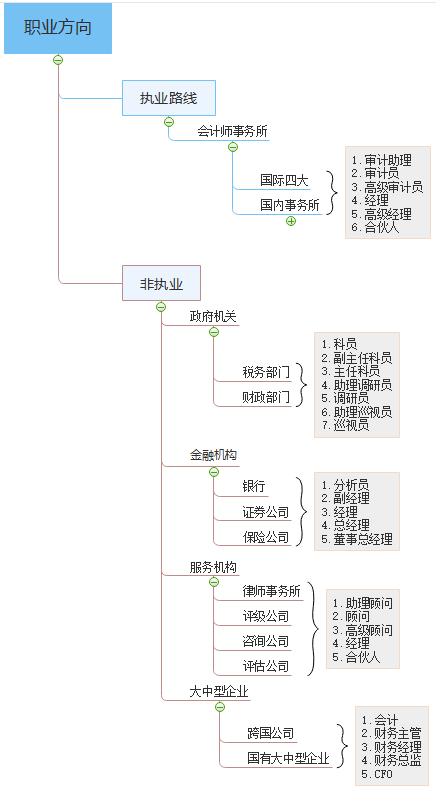 注冊(cè)會(huì)計(jì)師職業(yè)路線