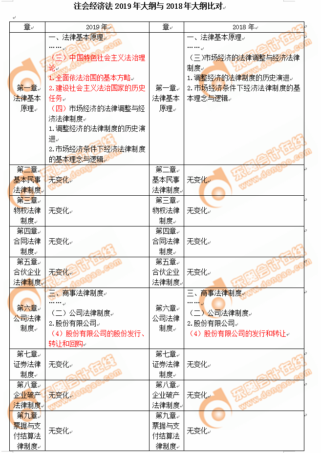 2019年注冊(cè)會(huì)計(jì)師考試《經(jīng)濟(jì)法》考試大綱變化分析