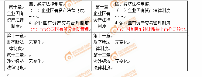 2019年注冊(cè)會(huì)計(jì)師考試《經(jīng)濟(jì)法》考試大綱變化分析