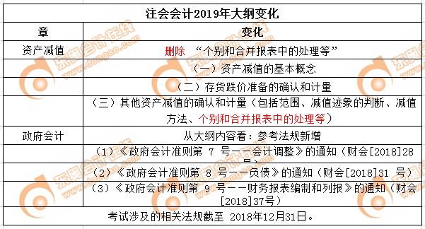 2019年注冊會計師考試《會計》科目大綱變化分析