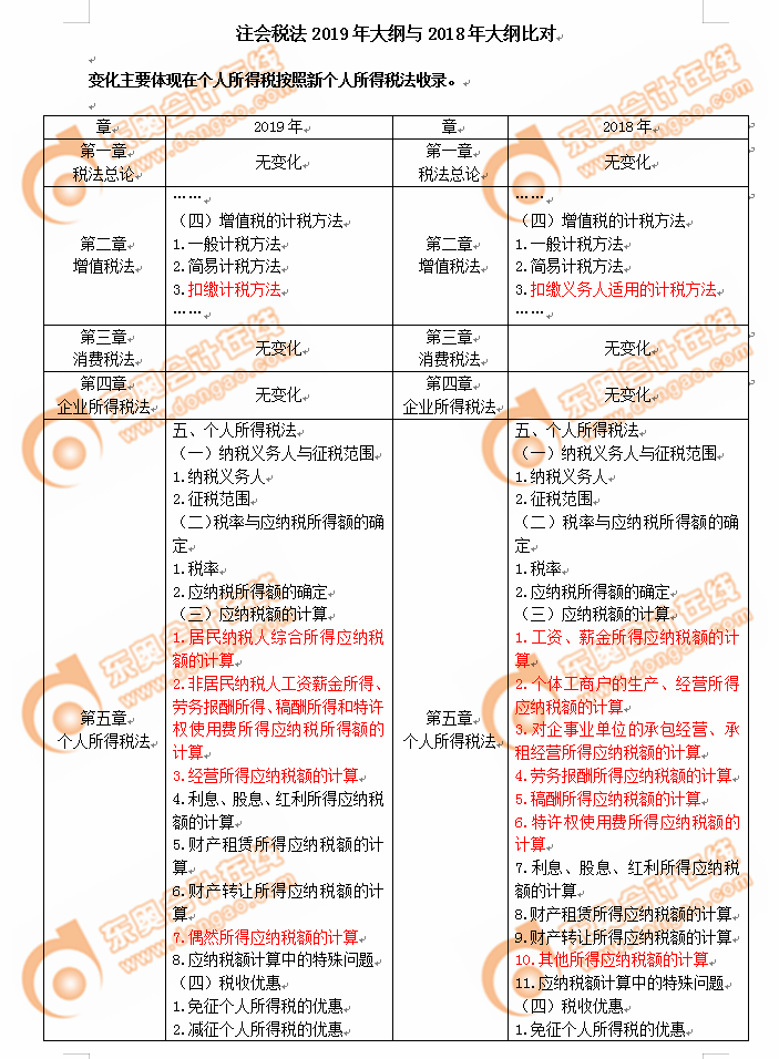 2019年注冊會計師考試《稅法》考試大綱變化分析