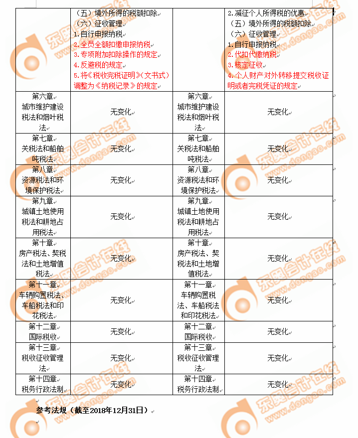 2019年注冊會計師考試《稅法》考試大綱變化分析