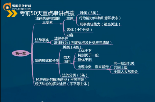 初級(jí)會(huì)計(jì)第一章