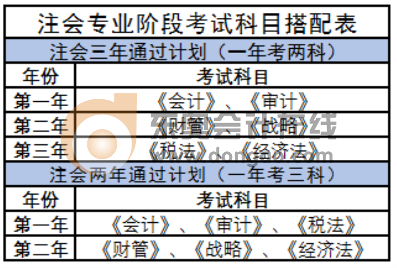 注會(huì)科目搭配