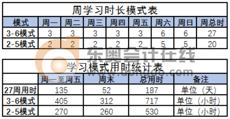注會(huì)學(xué)習(xí)用時(shí)表