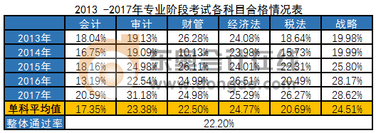 注會(huì)歷年通過(guò)率