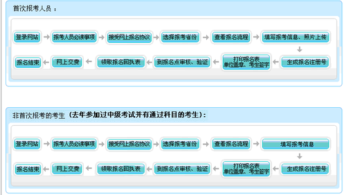 中級會計報名整體流程