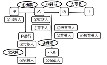 初級會計票據(jù)行為