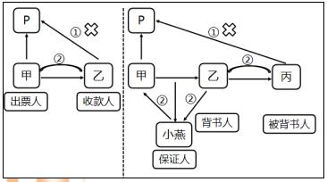 初級會計票據(jù)權(quán)利