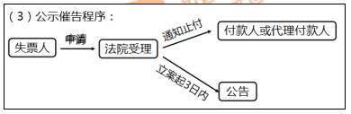 初級會計公示催告程序