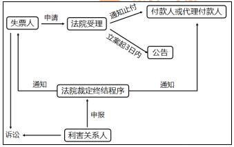 初級會計判決