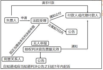 初級會計判決2