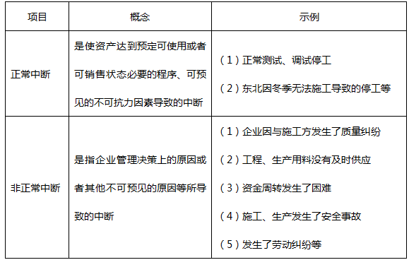 2019年稅務(wù)師《財(cái)務(wù)與會(huì)計(jì)》每日一練：借款費(fèi)用資本化的暫停