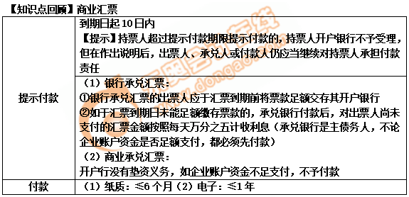 初級會計提示付款