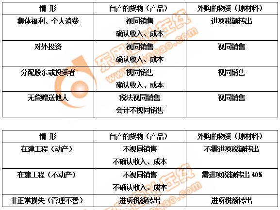 初級會計視同銷售