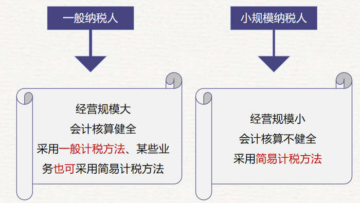 初級會計納稅人