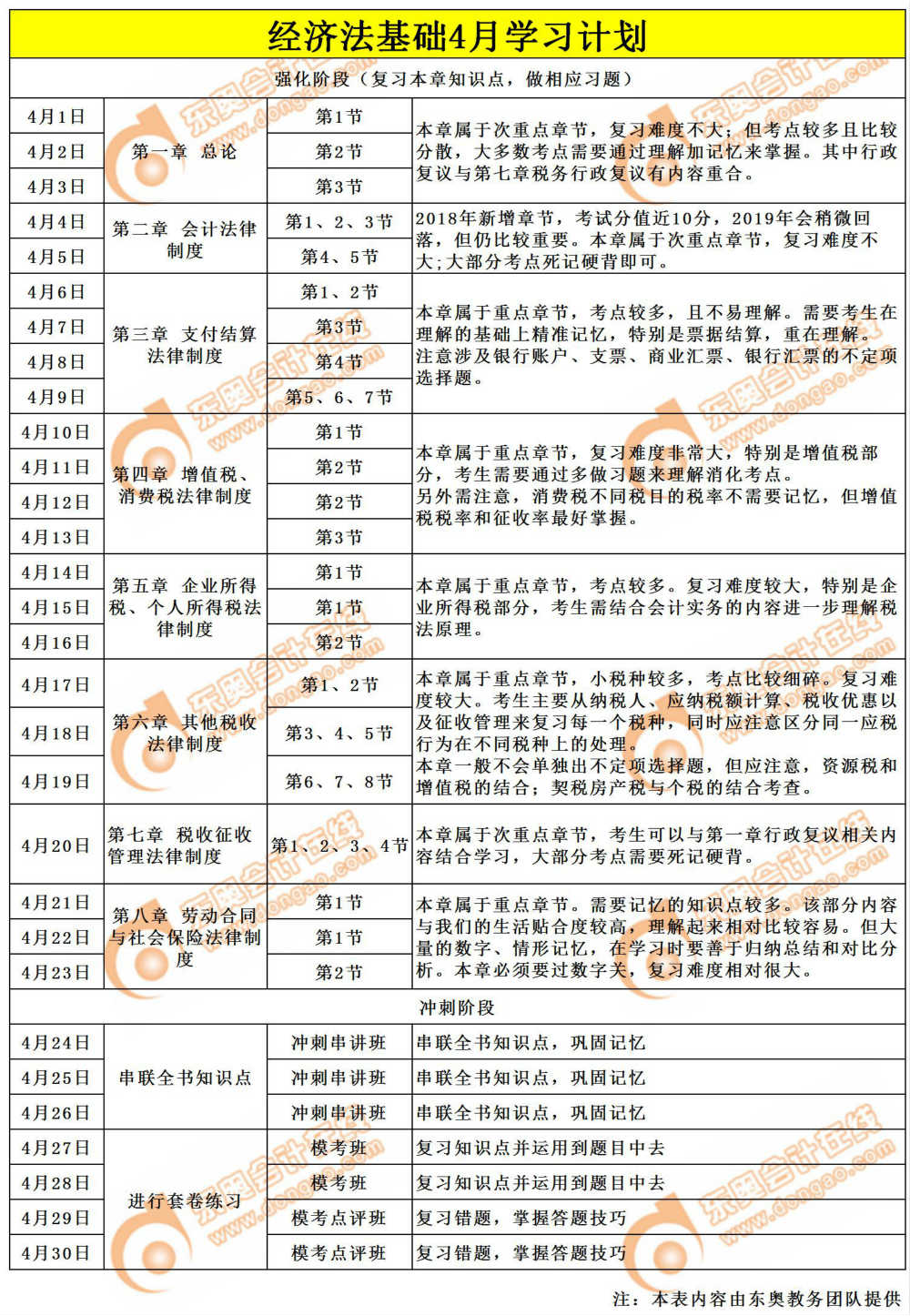 初級會計經(jīng)濟法基礎(chǔ)學(xué)習(xí)計劃