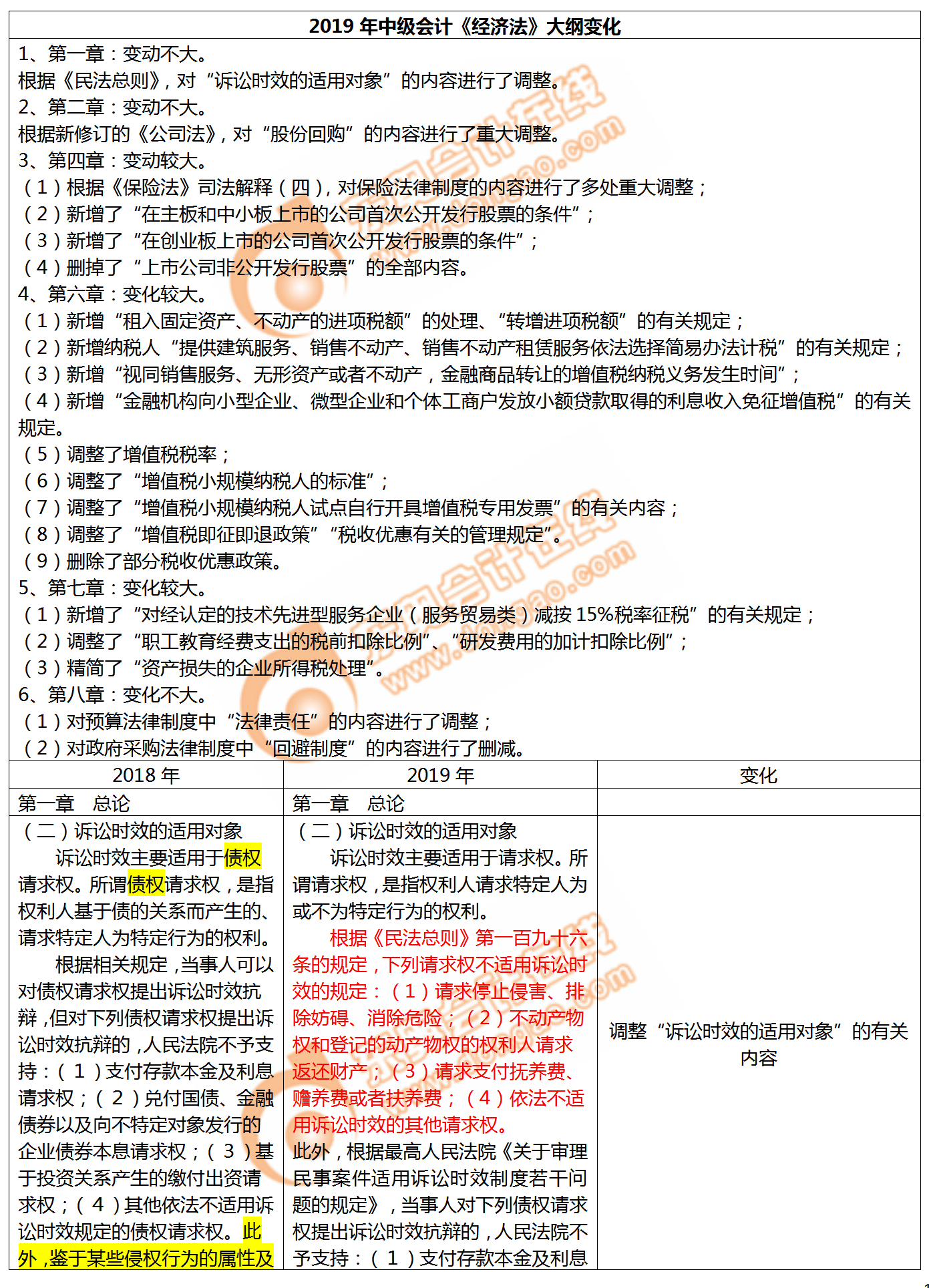 2019年中級會計(jì)師《經(jīng)濟(jì)法》考試大綱變化對比