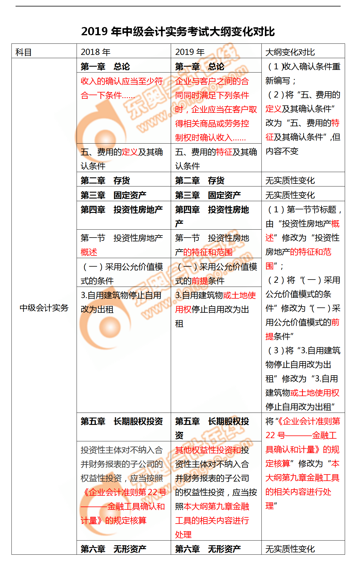 考生必看！2019年《中級會計實(shí)務(wù)》考試大綱變化對比