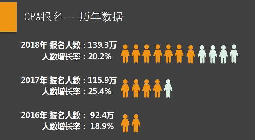 剖析注會(huì)考試，用數(shù)據(jù)教你備考CPA