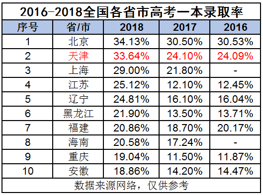 高考一本錄取率